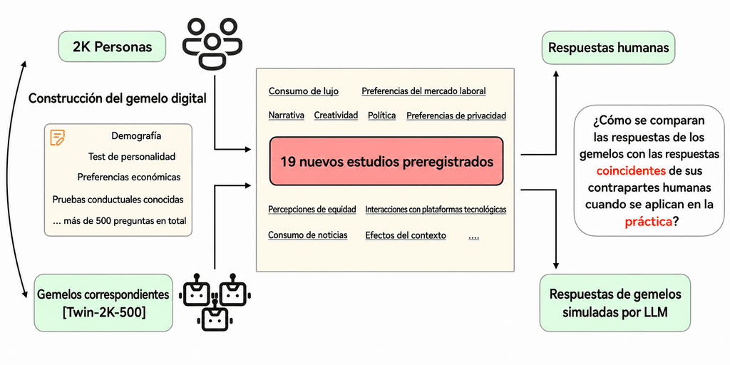 gemelos digitales de IA science.org 
